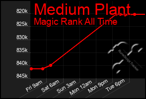 Total Graph of Medium Plant