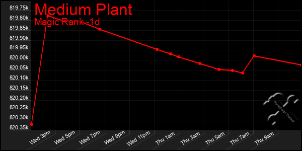 Last 24 Hours Graph of Medium Plant