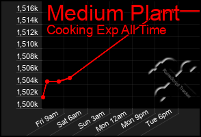 Total Graph of Medium Plant