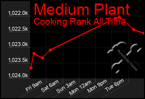 Total Graph of Medium Plant