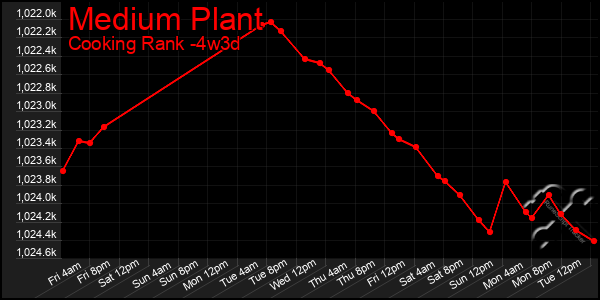 Last 31 Days Graph of Medium Plant