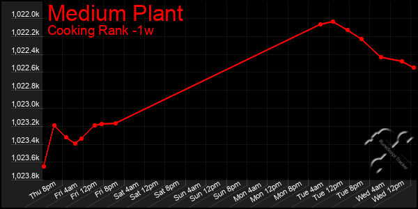 Last 7 Days Graph of Medium Plant