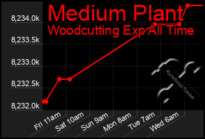 Total Graph of Medium Plant