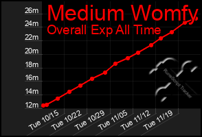 Total Graph of Medium Womfy