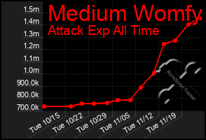 Total Graph of Medium Womfy