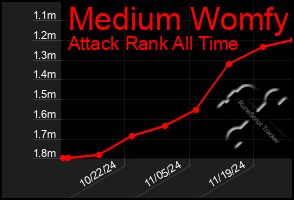 Total Graph of Medium Womfy