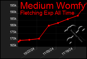 Total Graph of Medium Womfy