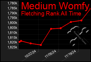 Total Graph of Medium Womfy