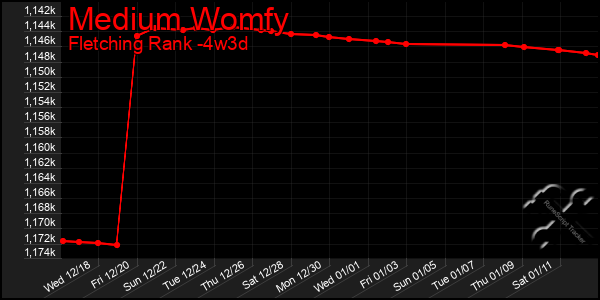 Last 31 Days Graph of Medium Womfy