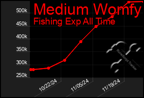 Total Graph of Medium Womfy