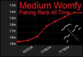 Total Graph of Medium Womfy