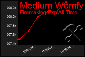 Total Graph of Medium Womfy