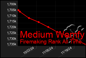 Total Graph of Medium Womfy