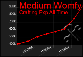 Total Graph of Medium Womfy