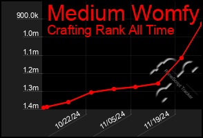 Total Graph of Medium Womfy