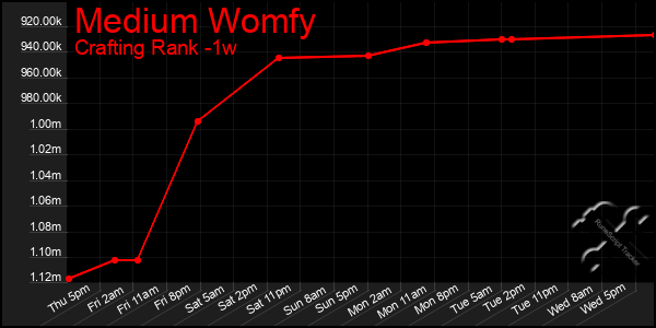 Last 7 Days Graph of Medium Womfy