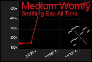 Total Graph of Medium Womfy