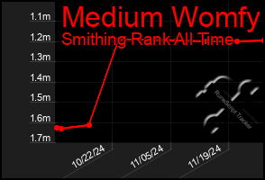 Total Graph of Medium Womfy