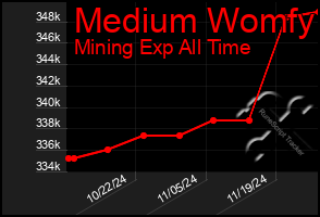 Total Graph of Medium Womfy