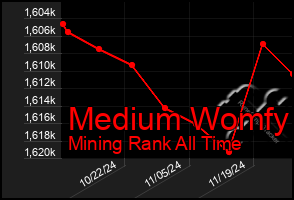 Total Graph of Medium Womfy