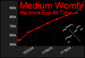 Total Graph of Medium Womfy