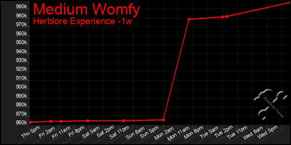 Last 7 Days Graph of Medium Womfy