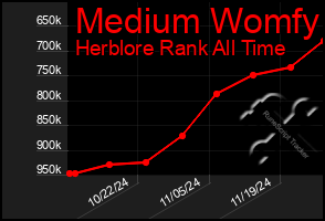 Total Graph of Medium Womfy