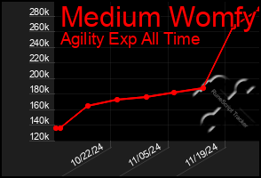 Total Graph of Medium Womfy