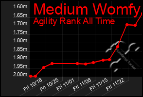 Total Graph of Medium Womfy