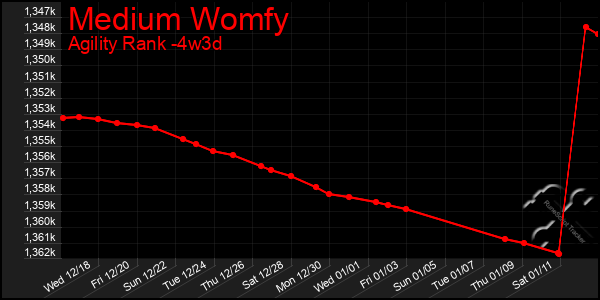 Last 31 Days Graph of Medium Womfy