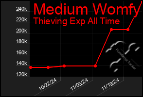 Total Graph of Medium Womfy