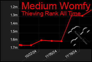 Total Graph of Medium Womfy