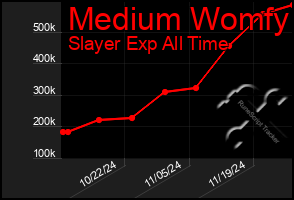 Total Graph of Medium Womfy