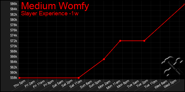 Last 7 Days Graph of Medium Womfy