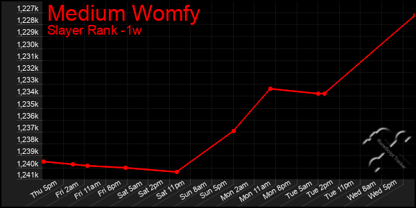 Last 7 Days Graph of Medium Womfy