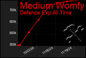 Total Graph of Medium Womfy