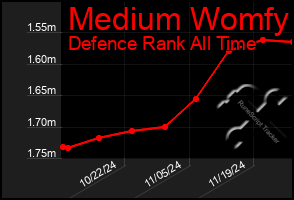 Total Graph of Medium Womfy