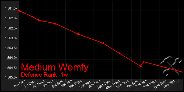 Last 7 Days Graph of Medium Womfy