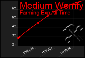 Total Graph of Medium Womfy