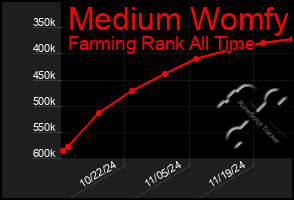 Total Graph of Medium Womfy