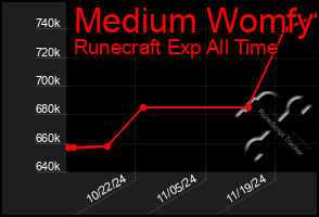 Total Graph of Medium Womfy