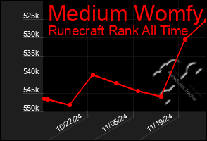 Total Graph of Medium Womfy