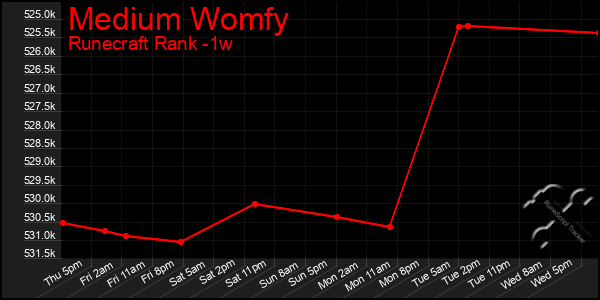 Last 7 Days Graph of Medium Womfy