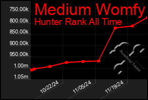 Total Graph of Medium Womfy