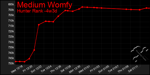 Last 31 Days Graph of Medium Womfy