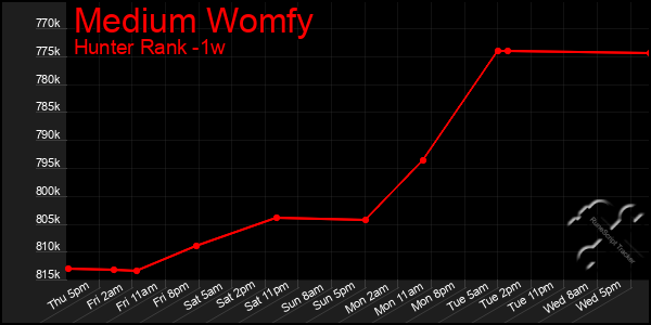 Last 7 Days Graph of Medium Womfy