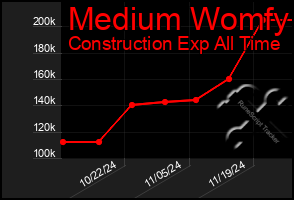 Total Graph of Medium Womfy