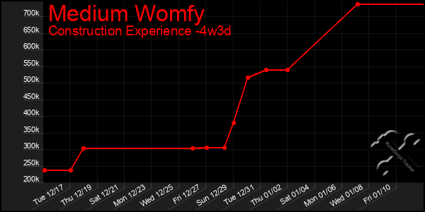 Last 31 Days Graph of Medium Womfy