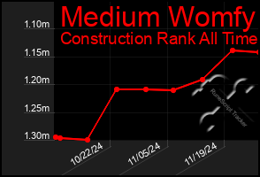 Total Graph of Medium Womfy