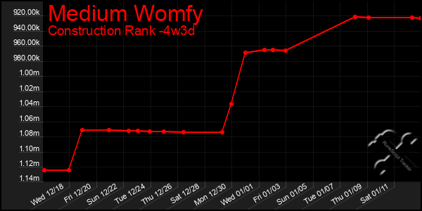 Last 31 Days Graph of Medium Womfy